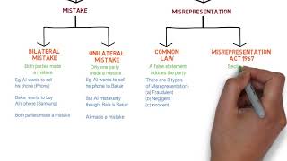 Contract Law  Chapter 6 Vitiating Factors Degree  Year 1 [upl. by Schuster143]