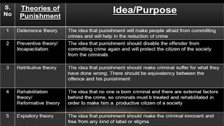 Definition of Theories of Punishment  Law  Criminology [upl. by Acessej]