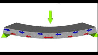 Why use reinforcement in Concrete [upl. by Aiam]