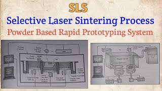 Selective Laser Sintering Process SLS  Powder Based Rapid Prototyping System [upl. by Dranoc298]